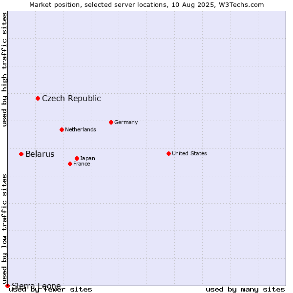 Market position of Czech Republic vs. Belarus vs. Sierra Leone