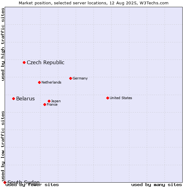Market position of Czech Republic vs. Belarus vs. South Sudan