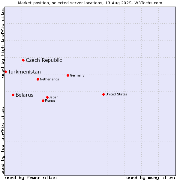 Market position of Czech Republic vs. Belarus vs. Turkmenistan