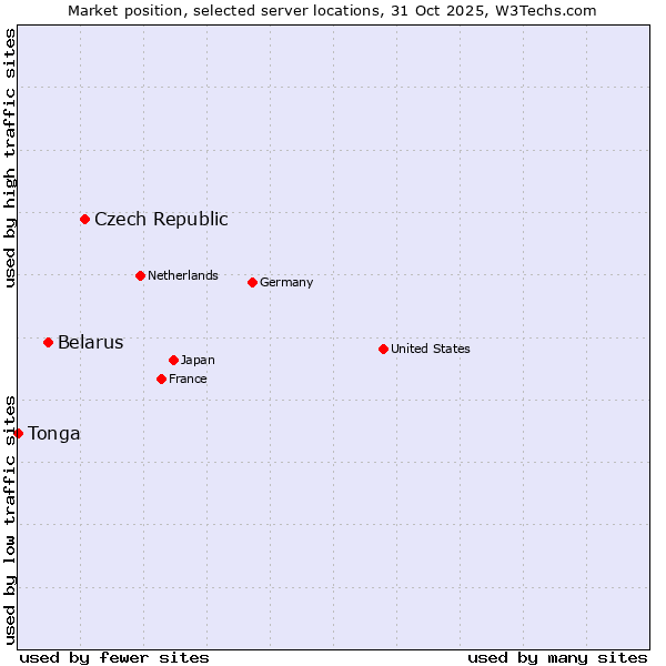 Market position of Czech Republic vs. Belarus vs. Tonga