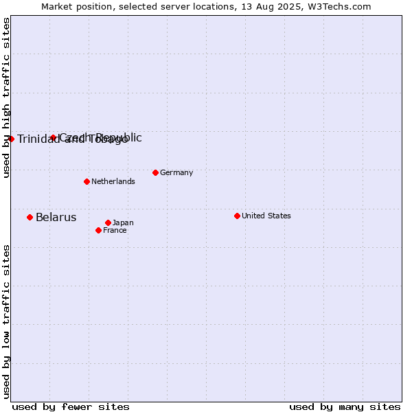 Market position of Czech Republic vs. Belarus vs. Trinidad and Tobago