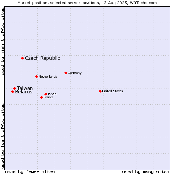 Market position of Czech Republic vs. Taiwan vs. Belarus