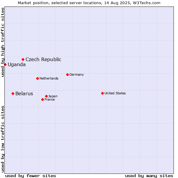 Market position of Czech Republic vs. Belarus vs. Uganda