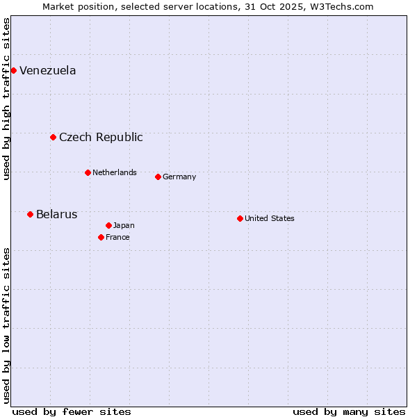 Market position of Czech Republic vs. Belarus vs. Venezuela