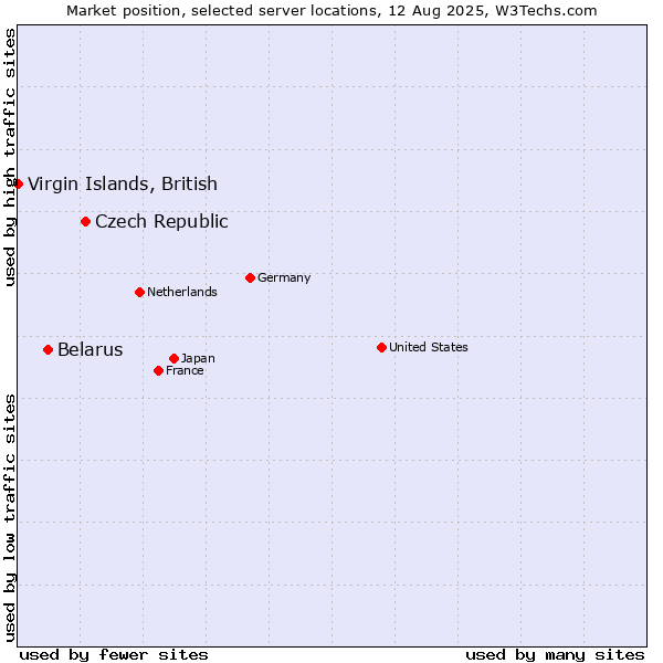 Market position of Czech Republic vs. Belarus vs. Virgin Islands, British
