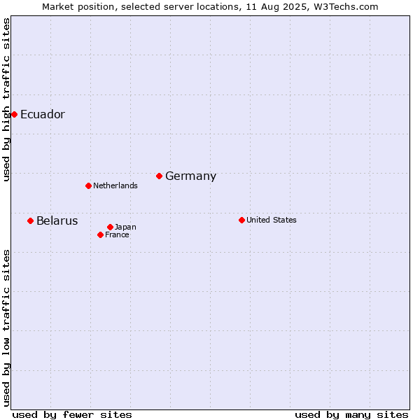Market position of Germany vs. Belarus vs. Ecuador