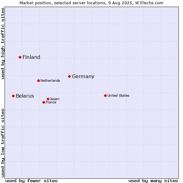 Market position of Germany vs. Finland vs. Belarus