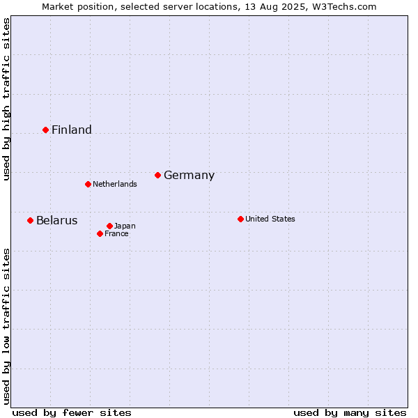 Market position of Germany vs. Finland and territories vs. Belarus