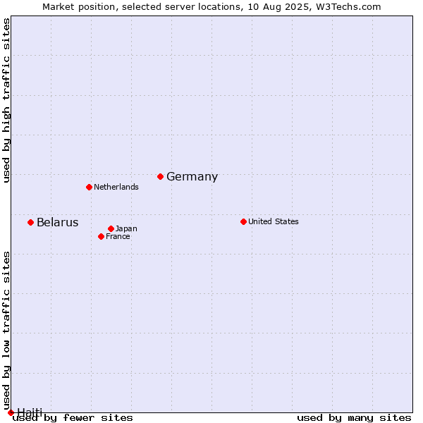 Market position of Germany vs. Belarus vs. Haiti