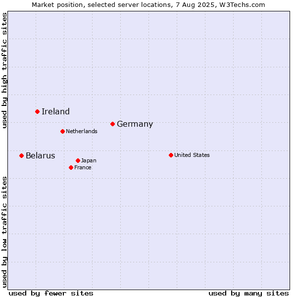 Market position of Germany vs. Ireland vs. Belarus