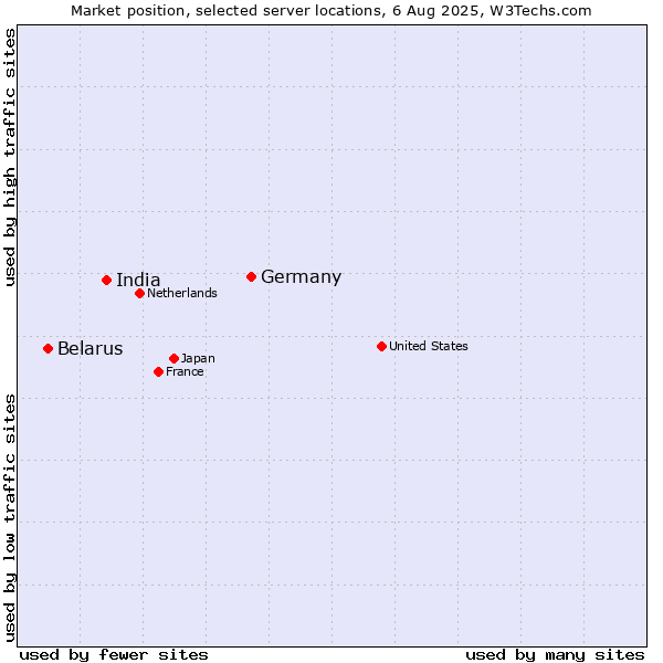 Market position of Germany vs. India vs. Belarus