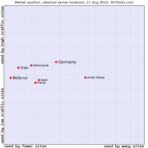 Market position of Germany vs. Iran vs. Belarus