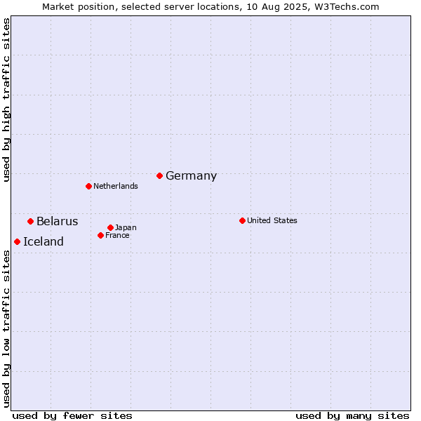 Market position of Germany vs. Belarus vs. Iceland