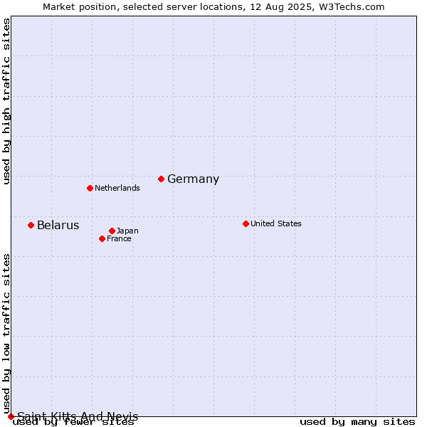 Market position of Germany vs. Belarus vs. Saint Kitts And Nevis