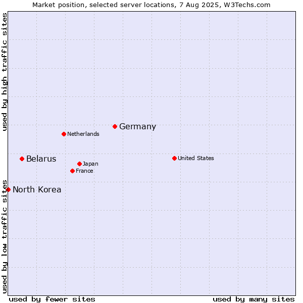 Market position of Germany vs. Belarus vs. North Korea