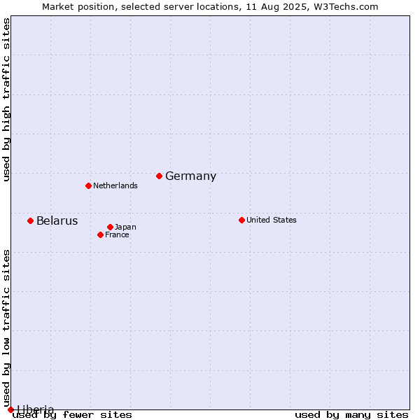 Market position of Germany vs. Belarus vs. Liberia