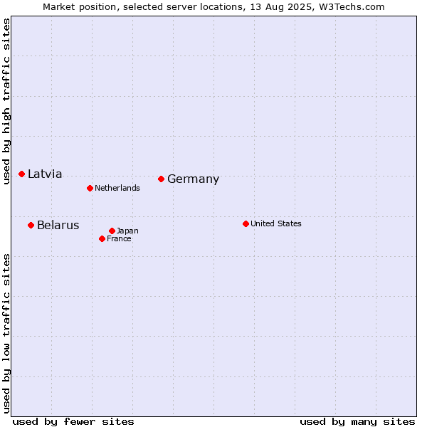 Market position of Germany vs. Belarus vs. Latvia