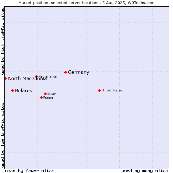 Market position of Germany vs. Belarus vs. North Macedonia