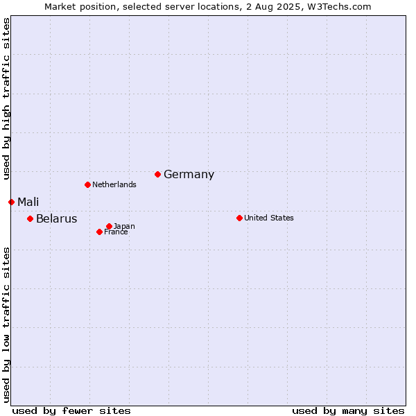 Market position of Germany vs. Belarus vs. Mali