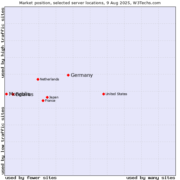 Market position of Germany vs. Belarus vs. Mongolia