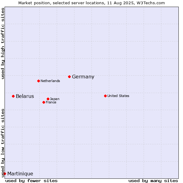 Market position of Germany vs. Belarus vs. Martinique