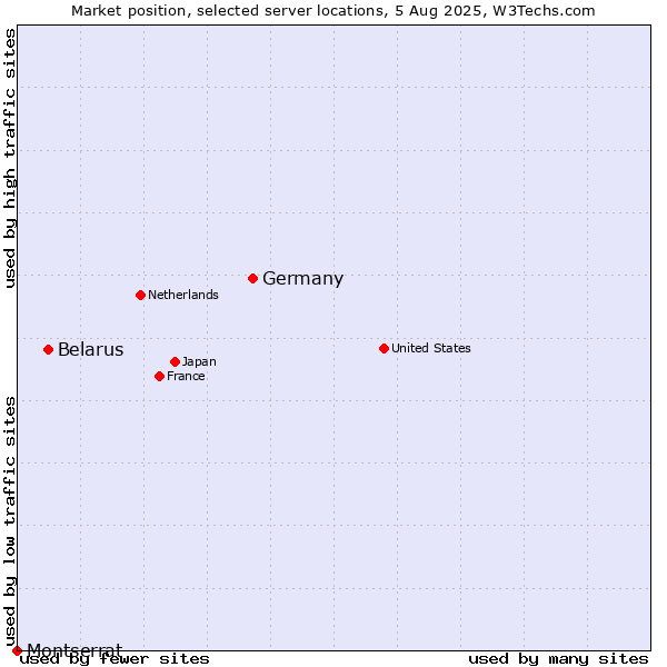 Market position of Germany vs. Belarus vs. Montserrat