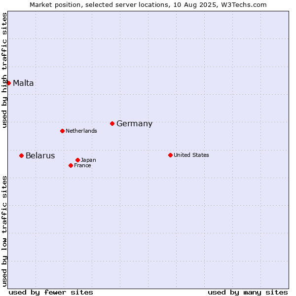 Market position of Germany vs. Belarus vs. Malta