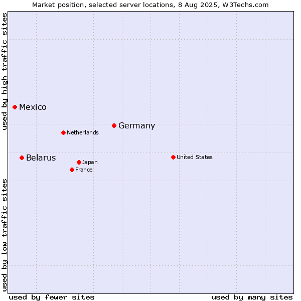 Market position of Germany vs. Belarus vs. Mexico