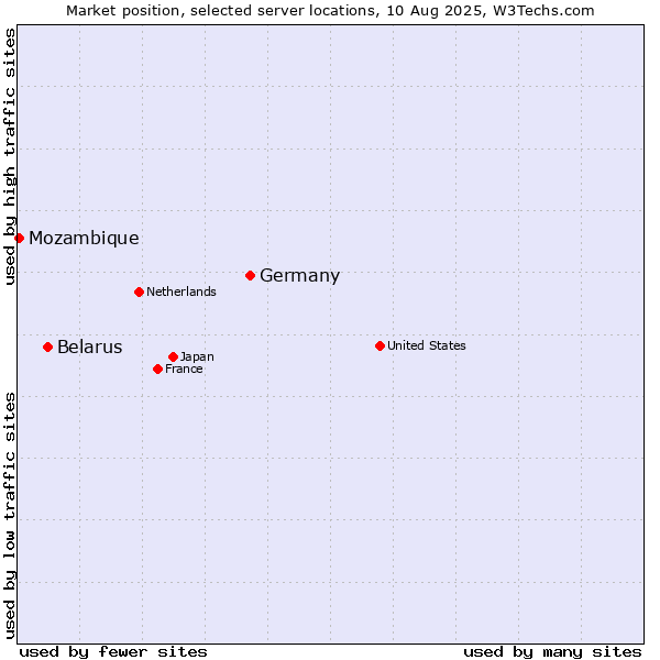 Market position of Germany vs. Belarus vs. Mozambique