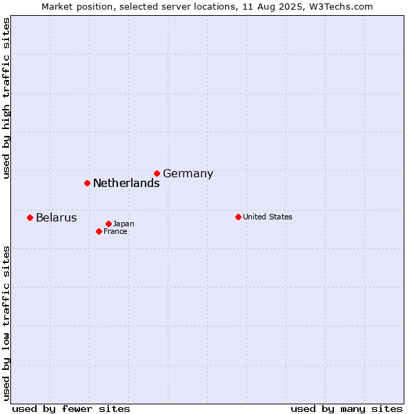 Market position of Germany vs. Netherlands vs. Belarus