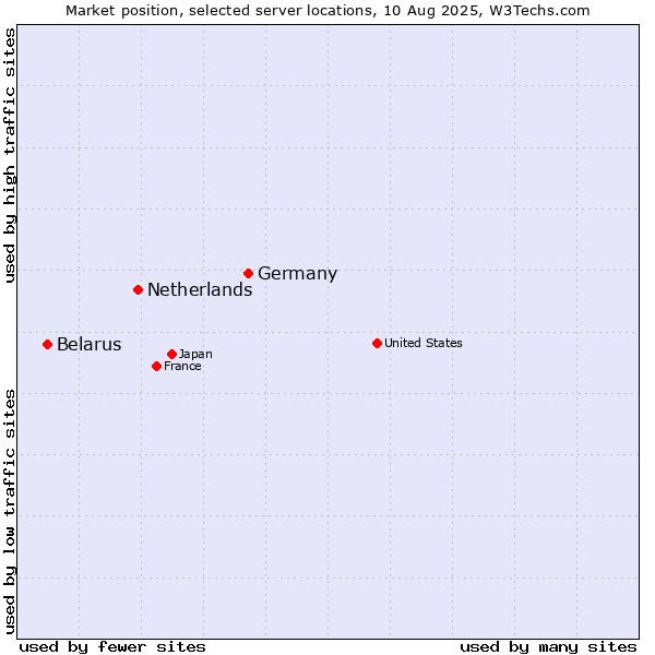 Market position of Germany vs. Netherlands and territories vs. Belarus