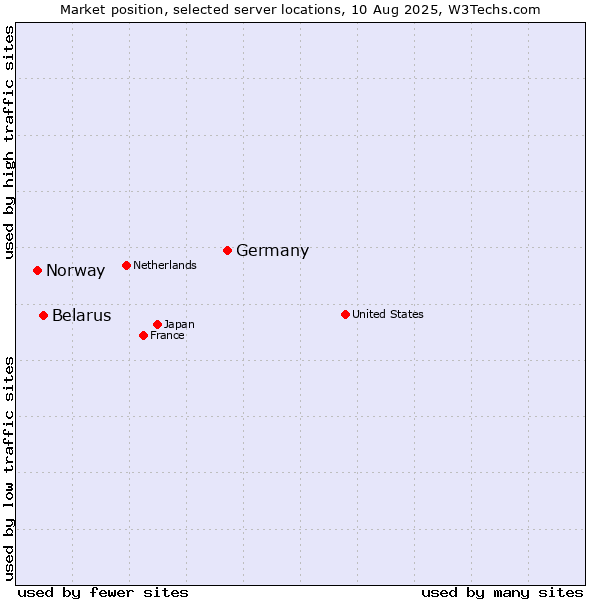 Market position of Germany vs. Belarus vs. Norway