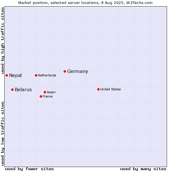 Market position of Germany vs. Belarus vs. Nepal