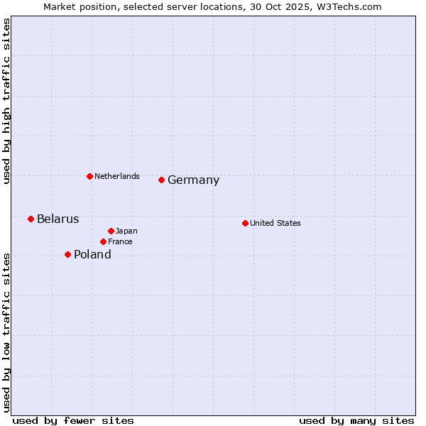 Market position of Germany vs. Poland vs. Belarus