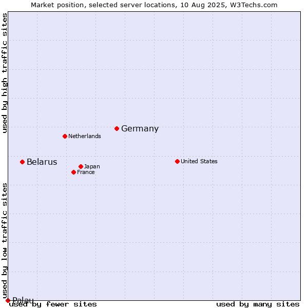 Market position of Germany vs. Belarus vs. Palau