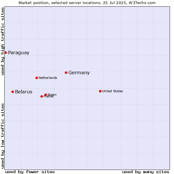 Market position of Germany vs. Belarus vs. Paraguay