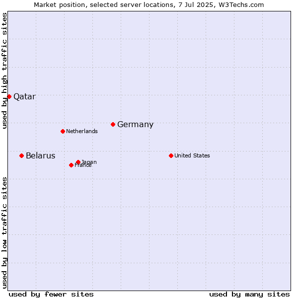 Market position of Germany vs. Belarus vs. Qatar