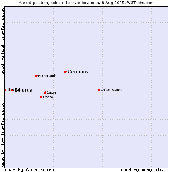 Market position of Germany vs. Belarus vs. Reunion