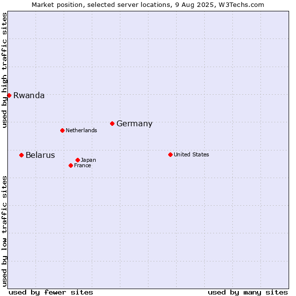 Market position of Germany vs. Belarus vs. Rwanda