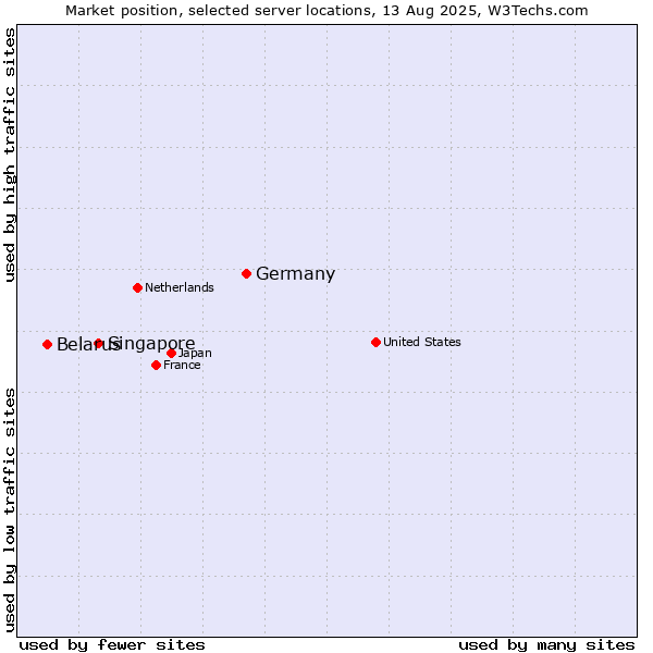 Market position of Germany vs. Singapore vs. Belarus