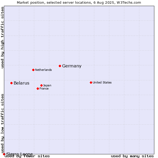 Market position of Germany vs. Belarus vs. Sierra Leone