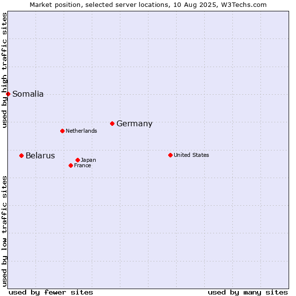 Market position of Germany vs. Belarus vs. Somalia