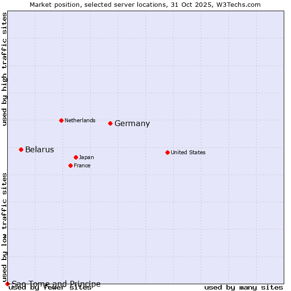Market position of Germany vs. Belarus vs. Sao Tome and Principe