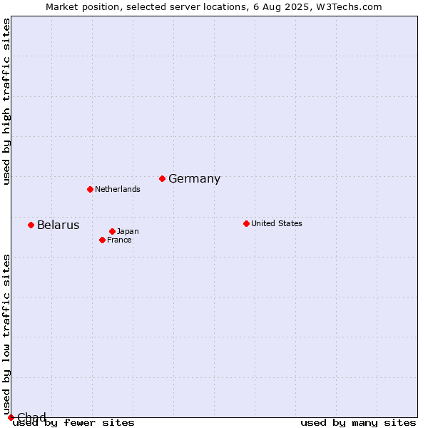 Market position of Germany vs. Belarus vs. Chad