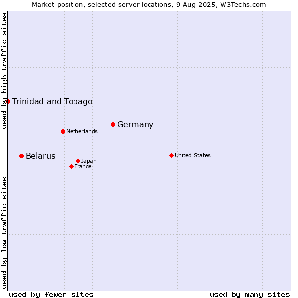 Market position of Germany vs. Belarus vs. Trinidad and Tobago