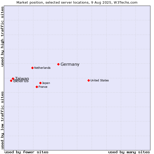 Market position of Germany vs. Taiwan vs. Belarus