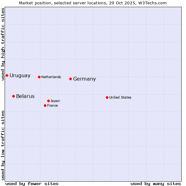Market position of Germany vs. Belarus vs. Uruguay