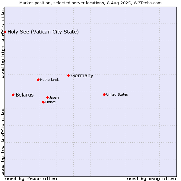 Market position of Germany vs. Belarus vs. Holy See (Vatican City State)