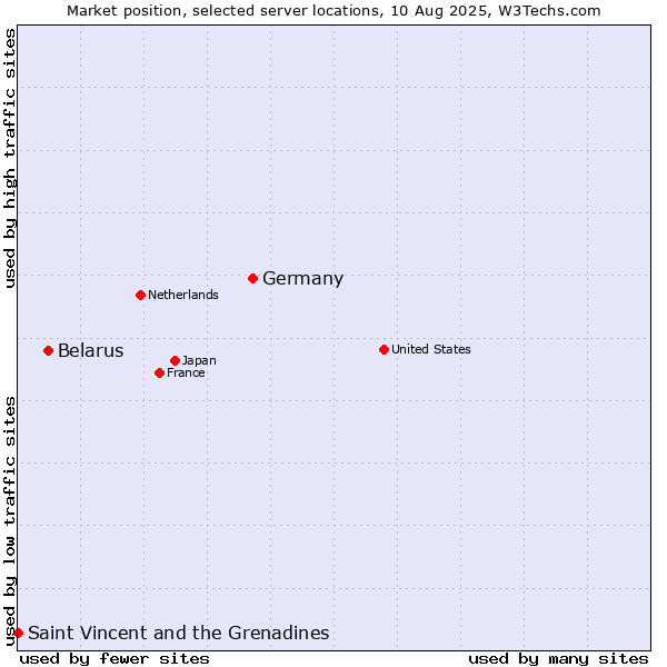 Market position of Germany vs. Belarus vs. Saint Vincent and the Grenadines