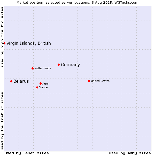 Market position of Germany vs. Belarus vs. Virgin Islands, British